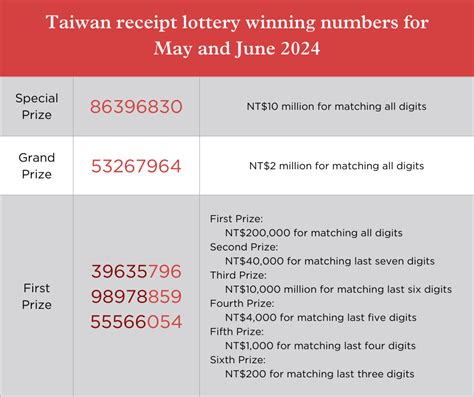 taiwan lottery receipt 5-6 2024|Taiwan receipt lottery reveals winning numbers for May.
